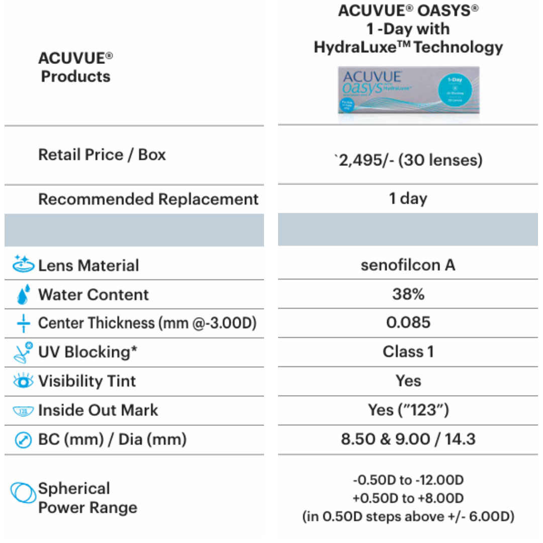 Acuvue Oasys 1 Day with HydraLuxe Technology (30 lens/box)